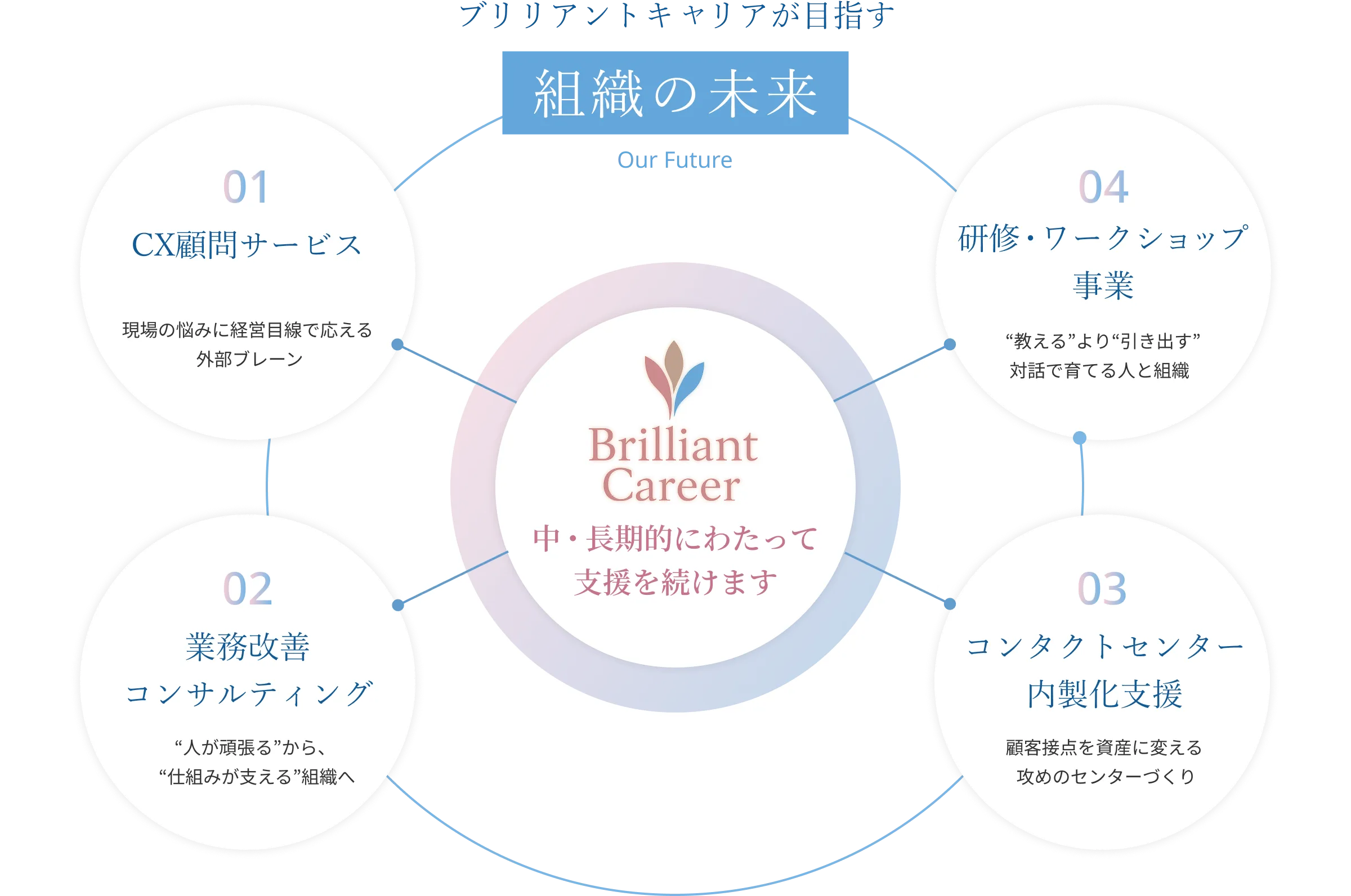 ブリリアントキャリアが目指す組織の未来 1.CX顧問サービス 2.業務改善コンサルティング 3.コンタクトセンター内製化支援 4.研修・ワークショップ事業